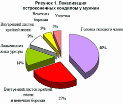 остроконечные кондиломы у мужчин